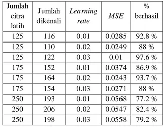 Tabel 3. Pengujian Citra latih   Jumlah  citra  latih  Jumlah  dikenali  Learning rate  MSE  %  berhasil  125  116  0.01  0.0285  92.8 %  125  110  0.02  0.0249  88 %  125  122  0.03  0.01  97.6 %  175  152  0.01  0.0374  86.9 %  175  164  0.02  0.0243  93.7 %  175  154  0.03  0.0271  88 %  250  193  0.01  0.0568  77.2 %  250  206  0.02  0.0547  82.4 %  250  198  0.03  0.0558  79.2 % 