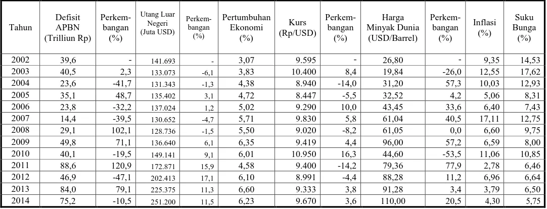 Tabel  1  :    Perkembangan  Defisit  Anggaran,  Utang  Luar  Negeri,  Pertumbuhan  Ekonomi,  Kurs,  Harga  Minyak Dunia, Inflasi dan Suku Bunga di Indonesia dari Tahun 2002 – Tahun 2014  