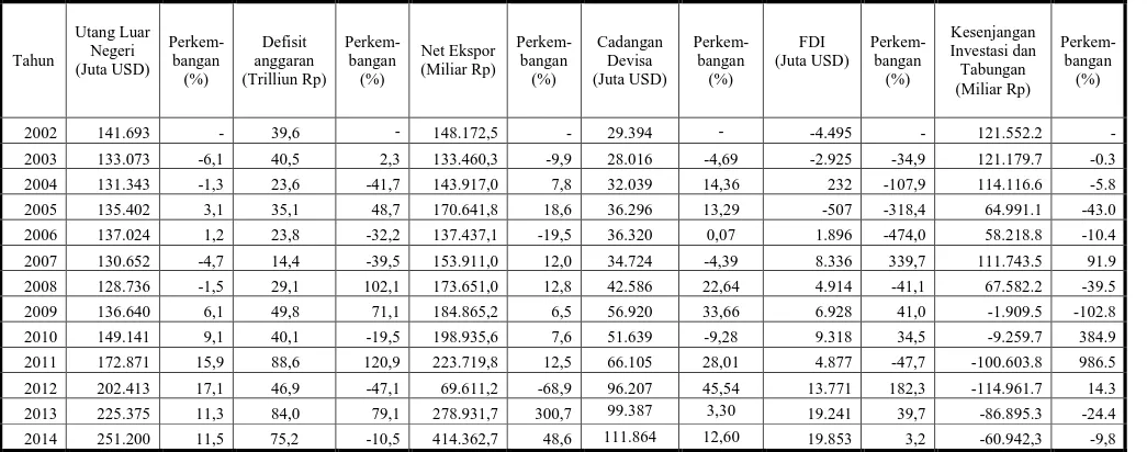 Tabel 2 : Perkembangan Utang Luar Negeri,  Defisit Anggaran, Net Ekspor, Cadangan Devisa, Foreign  Direct Invesment (FDI), serta Kesenjangan Investasi dan Tabungan di Indonesia dari Tahun  2002 – Tahun 2014  Tahun  Utang Luar Negeri  (Juta USD)  Perkem- bangan  (%)  Defisit  anggaran  (Trilliun Rp)  Perkem- bangan (%)  Net Ekspor (Miliar Rp)  Perkem- bangan (%)  Cadangan Devisa  (Juta USD)  Perkem- bangan (%)  FDI  (Juta USD)  Perkem- bangan (%)  Kesenjangan  Investasi dan Tabungan  (Miliar Rp)  Perkem- bangan (%)  2002  141.693  -  39,6  -  148.172,5  -  29.394  -  -4.495  -  121.552.2  -  2003  133.073  -6,1  40,5  2,3  133.460,3  -9,9  28.016  -4,69  -2.925  -34,9  121.179.7  -0.3  2004  131.343  -1,3  23,6  -41,7  143.917,0  7,8  32.039  14,36  232  -107,9  114.116.6  -5.8  2005  135.402  3,1  35,1  48,7  170.641,8  18,6  36.296  13,29  -507  -318,4  64.991.1  -43.0  2006  137.024  1,2  23,8  -32,2  137.437,1  -19,5  36.320  0,07  1.896  -474,0  58.218.8  -10.4  2007  130.652  -4,7  14,4  -39,5  153.911,0  12,0  34.724  -4,39  8.336  339,7  111.743.5  91.9  2008  128.736  -1,5  29,1  102,1  173.651,0  12,8  42.586  22,64  4.914  -41,1  67.582.2  -39.5  2009  136.640  6,1  49,8  71,1  184.865,2  6,5  56.920  33,66  6.928  41,0  -1.909.5  -102.8  2010  149.141  9,1  40,1  -19,5  198.935,6  7,6  51.639  -9,28  9.318  34,5  -9.259.7  384.9  2011  172.871  15,9  88,6  120,9  223.719,8  12,5  66.105  28,01  4.877  -47,7  -100.603.8  986.5  2012  202.413  17,1  46,9  -47,1  69.611,2  -68,9  96.207  45,54  13.771  182,3  -114.961.7  14.3  2013  225.375  11,3  84,0  79,1  278.931,7  300,7  99.387  3,30  19.241  39,7  -86.895.3  -24.4  2014  251.200  11,5  75,2  -10,5  414.362,7  48,6  111.864  12,60  19.853  3,2  -60.942,3  -9,8 