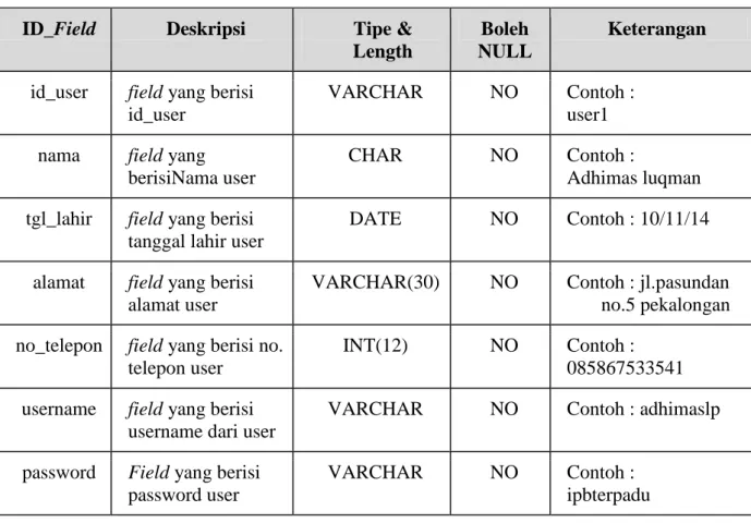 Tabel 5 Deskripsi Rinci Tabel User  ID_Field  Deskripsi  Tipe &amp; 