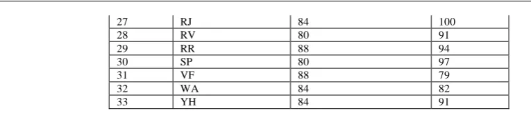 Tabel 3 : The Learning Achievement in Social Subject of the Eight Grade Students at  SMP Negeri 5 Jombang 