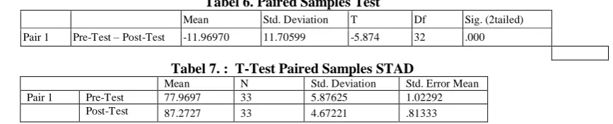 Tabel 6. Paired Samples Test Mean  Std. Deviation  T 