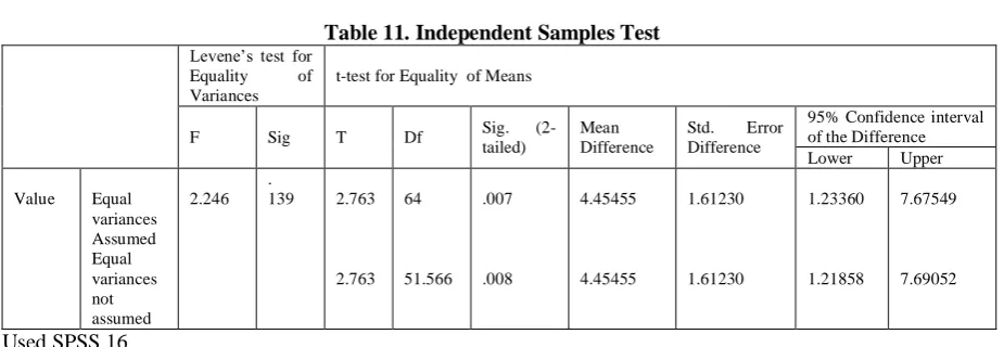 Table 11. Independent Samples Test 