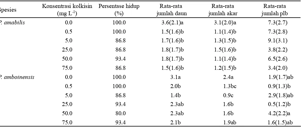 Tabel 1. Pengaruh kolkisin terhadap persentase hidup dan pertumbuhan protokorm Phalaenopsis amabilis dan Phalaenopsis amboinensis pada 24 MSP