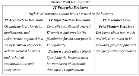 Tabel 2.1.Key IT Governance Decisions 