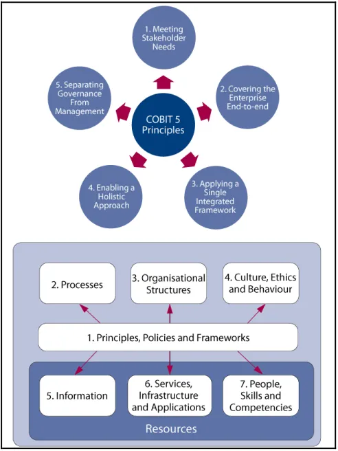 Gambar 2.2. COBIT 5 Principles 