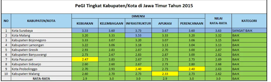 Gambar 5.1. Hasil Pemeringkatan e-Government Indonesia (PeGI) Propinsi Jawa Timur Tahun 2015 