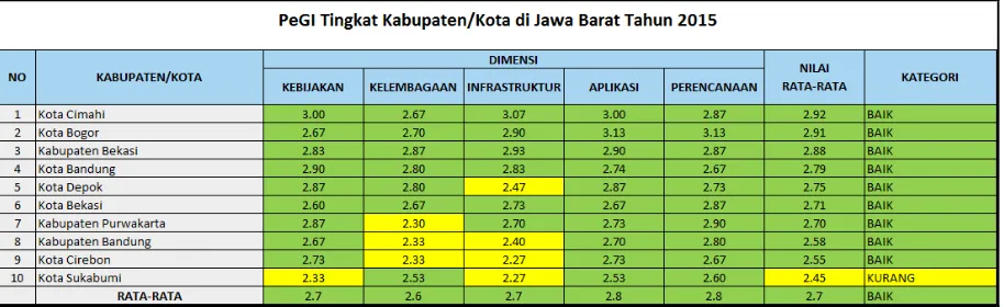 Gambar 5.2. Hasil Pemeringkatan e-Government Indonesia (PeGI) Propinsi Jawa BaratTahun 2015 