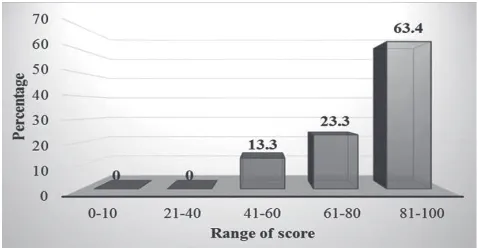 Figure 1. Students’ achievement