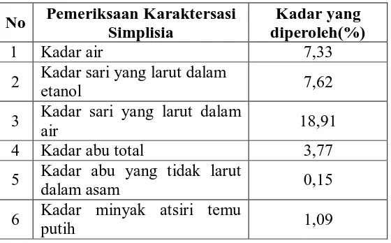 Tabel 4.1. Hasil Karakterisasi Serbuk Simplisia Temu Putih 
