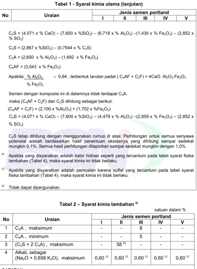 Tabel 2  ̶  Syarat kimia tambahan  a)