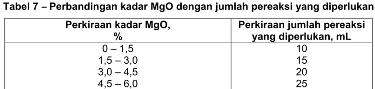 Tabel 7  ̶  Perbandingan kadar MgO dengan jumlah pereaksi yang diperlukan  Perkiraan kadar MgO, 