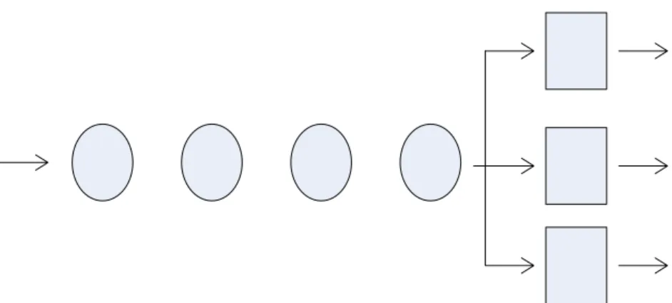 Gambar 2.2 Gambar Struktur Dasar Antrian Multi Channel –  Single Phase 