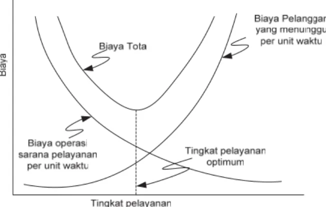 Gambar 2.8 Model Keputusan Ongkos Total 