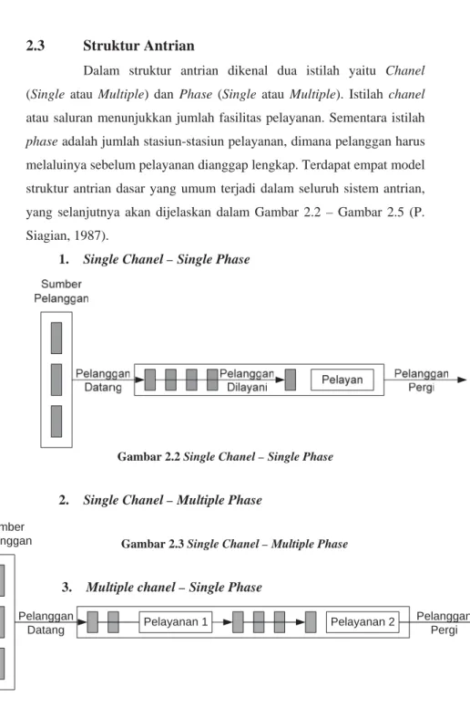Gambar 2.2 Single Chanel – Single Phase 