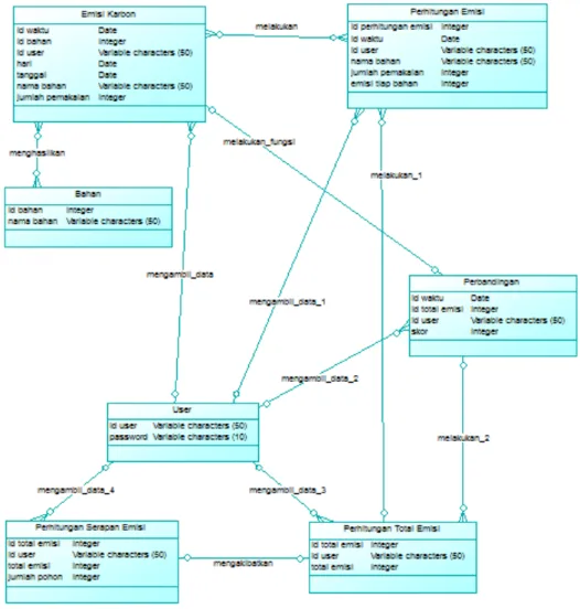 Gambar 2 Physical Data Model  2.2.4  Daftar Tabel Aplikasi  