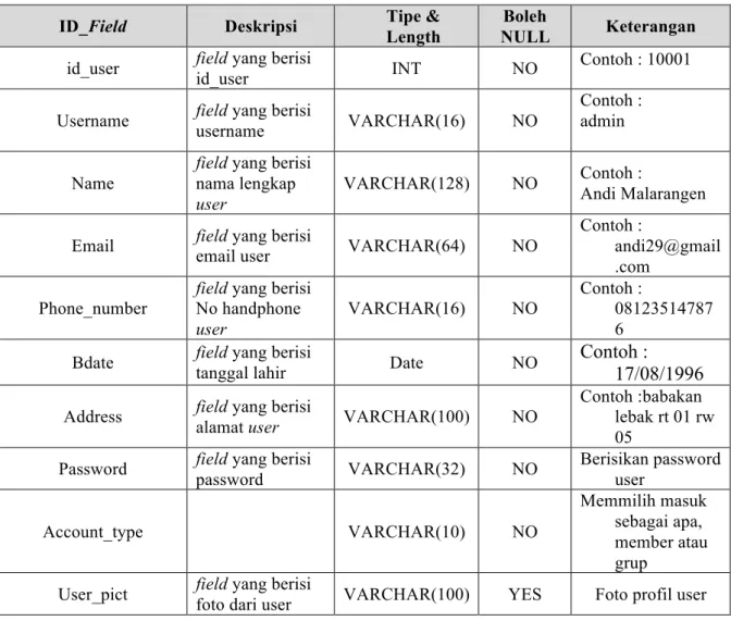 Tabel 5 Deskripsi Rinci Tabel Data_user  ID_Field  Deskripsi  Tipe &amp; 