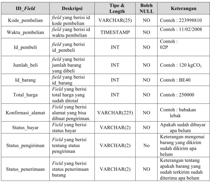 Tabel 9 Deskripsi rinci tabel Capembelian_barang  ID_Field  Deskripsi  Tipe &amp; 