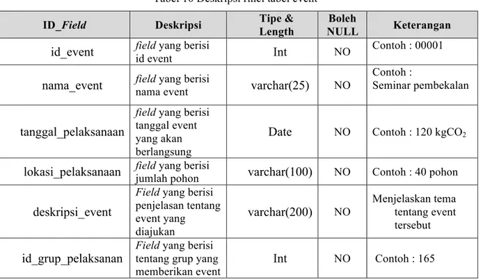 Tabel 10 Deskripsi rinci tabel event  ID_Field  Deskripsi  Tipe &amp; 