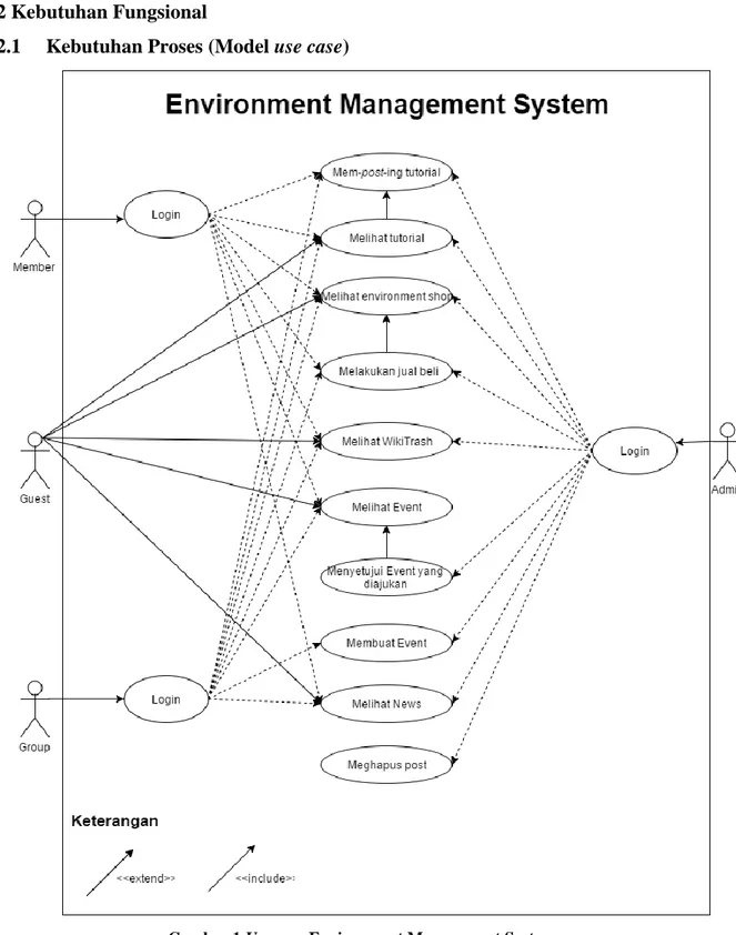 Gambar 1 Use case Environment Management System 