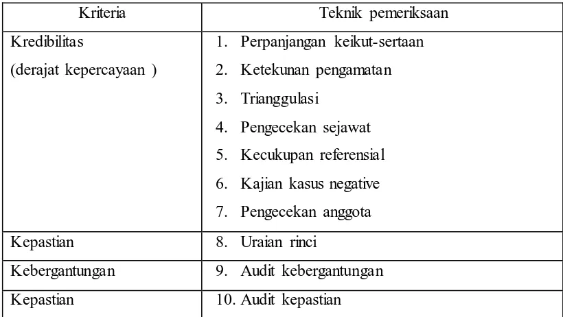 Table 1 Kriteria Teknik Pemeriksaan Data (Moleong, 2007, hlm.  327)