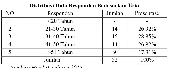 Tabel 2 Distribusi Data Responden Bedasarkan Jenis Kelamin 