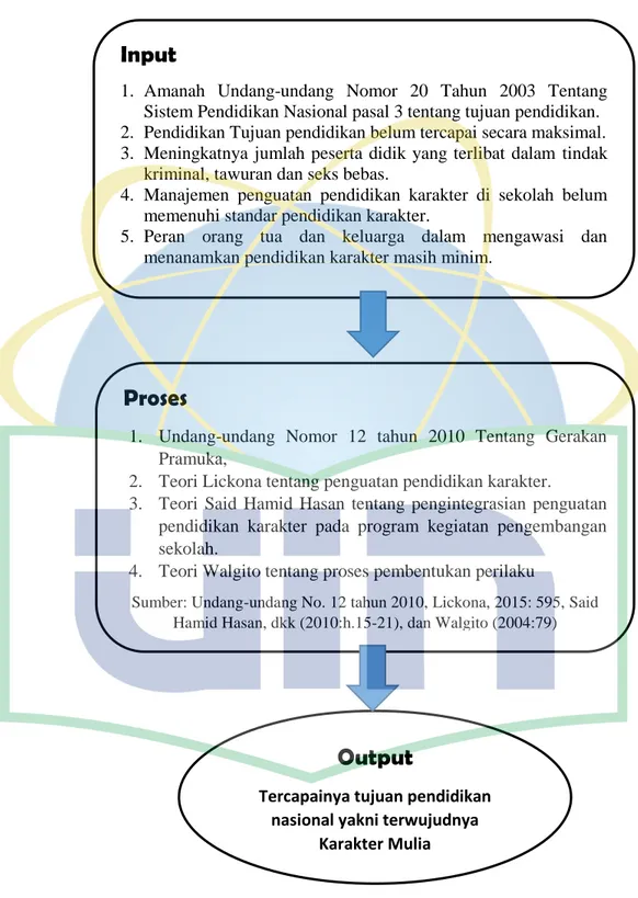 Gambar 2.4. Kerangka Berfikir 