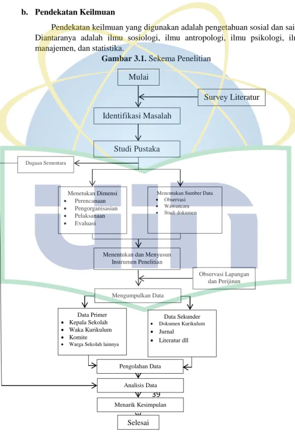 Gambar 3.1. Sekema Penelitian 