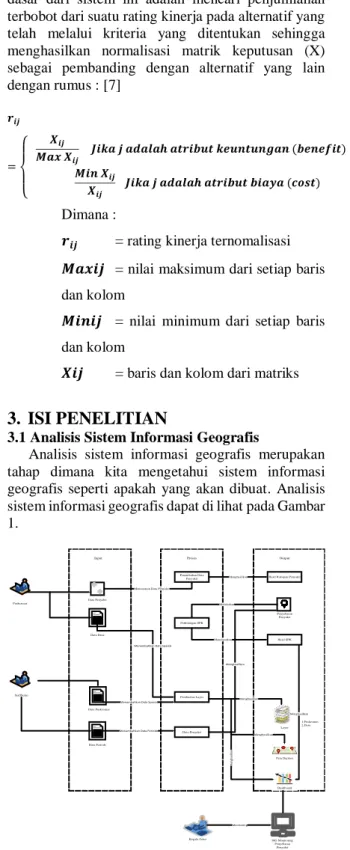 Gambar 1. Analisis Sistem Informasi Geografis 