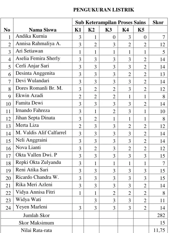 TABEL DATA KETERAMPILAN PROSES SAINS SISWA 
