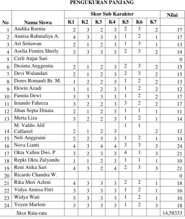 TABEL DATA KARAKTER SISWA 