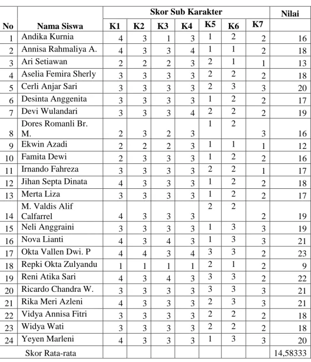 TABEL DATA KARAKTER  SISWA 