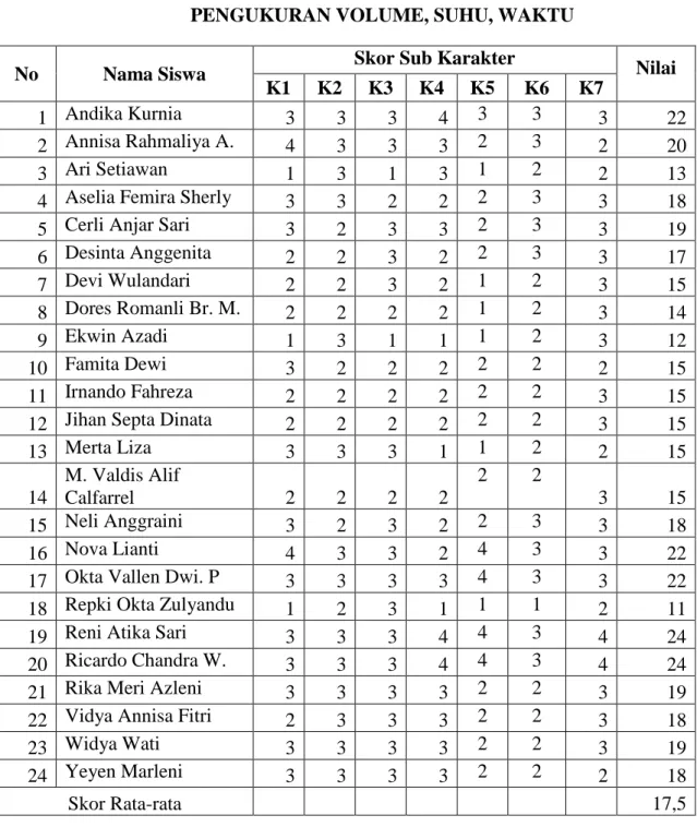 TABEL DATA KARAKTER SISWA 
