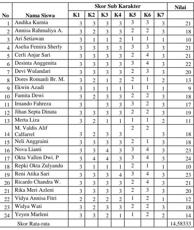 TABEL DATA KARAKTER SISWA 