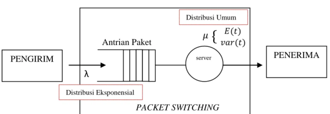 Gambar 2.6 Model Antrian Paket pada salah satu simpul Packet Switching 