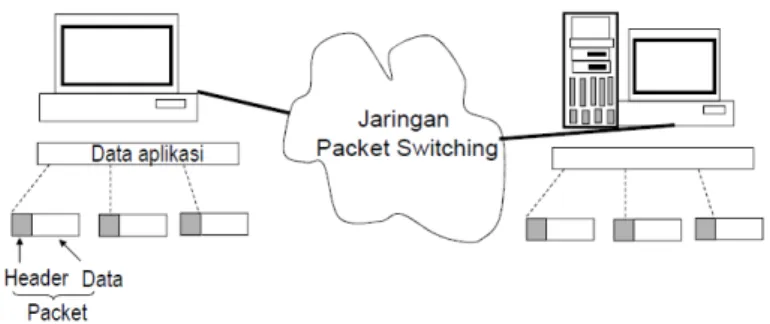 Gambar 2.7 Jaringan Packet Switching  