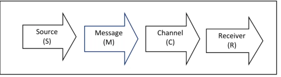 Gambar 2. Model Komunikasi oleh Berlo 
