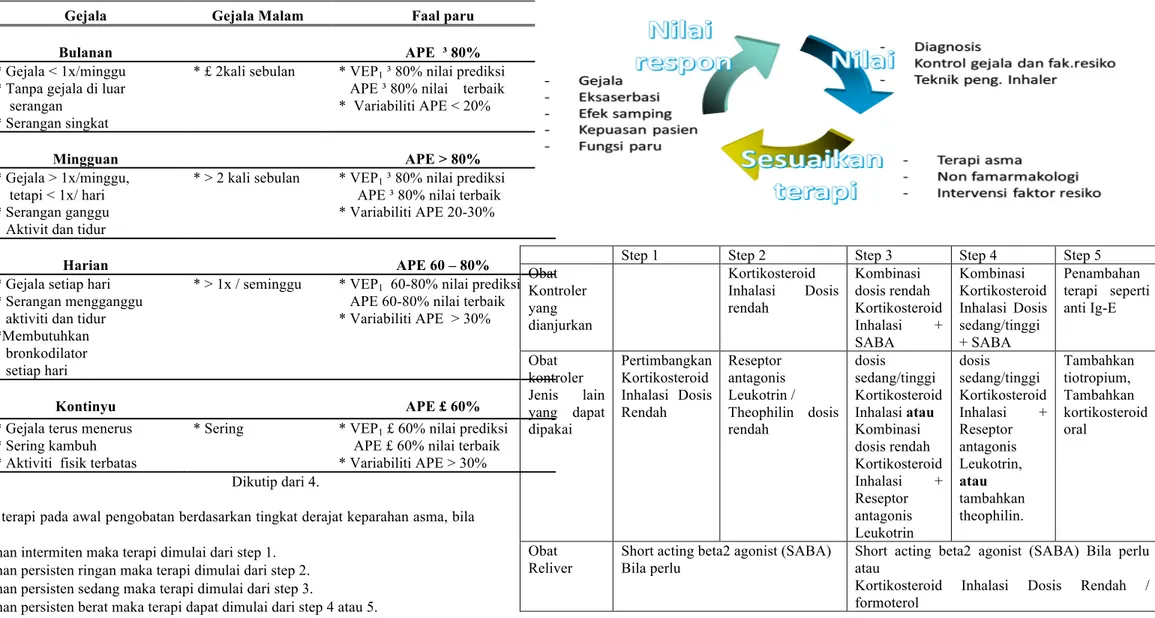 Tabel  2.  Klasifikasi  derajat  keparahan  asma  berdasarkan  gambaran  klinis (Sebelum  Pengobatan)           