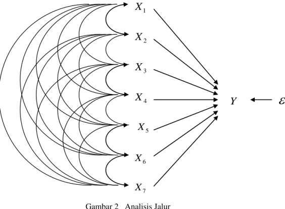 Gambar 2   Analisis Jalur 