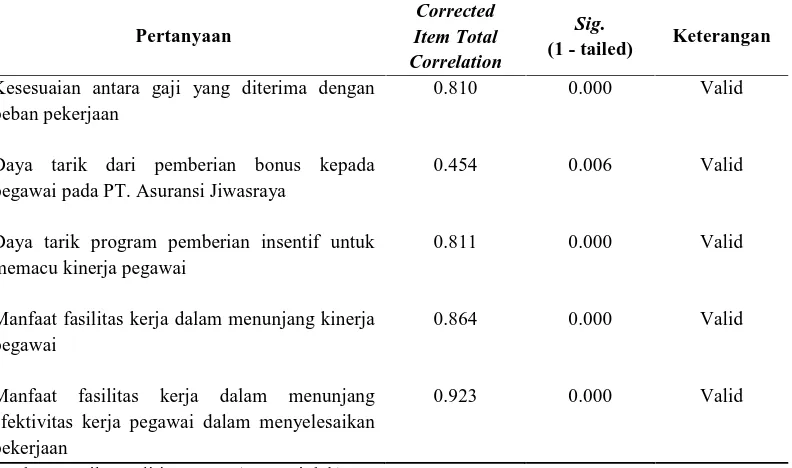 Tabel III.3. Hasil Uji Validitas Instrumen Variabel Kompensasi  