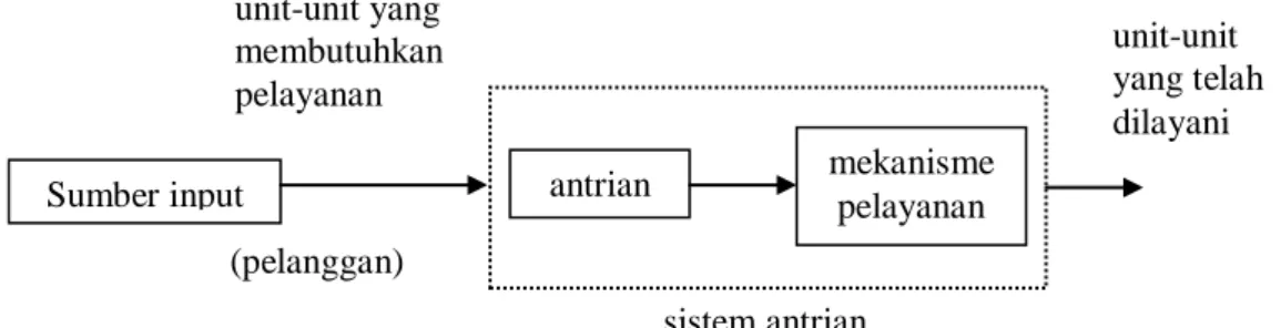 Gambar 2.1 Komponen Dasar Sistem Antrian unit-unit yang membutuhkan pelayanan Sumber input sistem antrian (pelanggan)  unit-unit  yang telah dilayani mekanisme pelayanan antrian 
