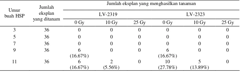 Tabel 1. Pengaruh radiasi pada serbuk sari yang digunakan untuk penyerbukan terhadap pembentukan tanaman  melalui  kultur buah/embrio  muda 