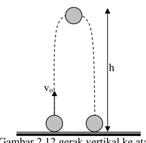 Grafik hubungan kecepatan dan waktu (v-t) pada bendayang bergerak vertikal ke atas (GVA)  adalah sebagai berikut