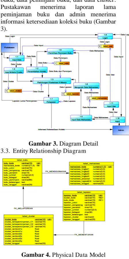 Gambar 3. Diagram Detail Entity Relationship Diagram  