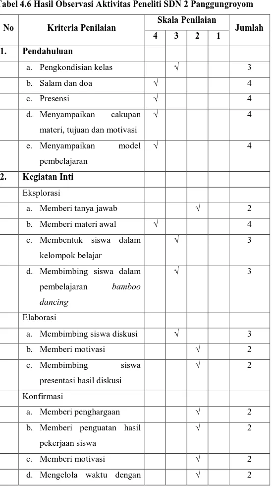 Tabel 4.6 Hasil Observasi Aktivitas Peneliti SDN 2 Panggungroyom 