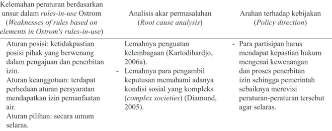Tabel 2 Ringkasan kelemahan-kelemahan peraturan, analisis akar permasalahan, dan arahan terhadap kebijakan Table 2 Summary of regulatory weaknesses, root cause analysis, and policy directions