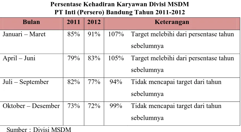 Tabel 1.1 Persentase Kehadiran Karyawan Divisi MSDM 