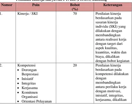 Tabel 1.5 Penilaian Kinerja Karyawan PT. Inti (Persero) Bandung 
