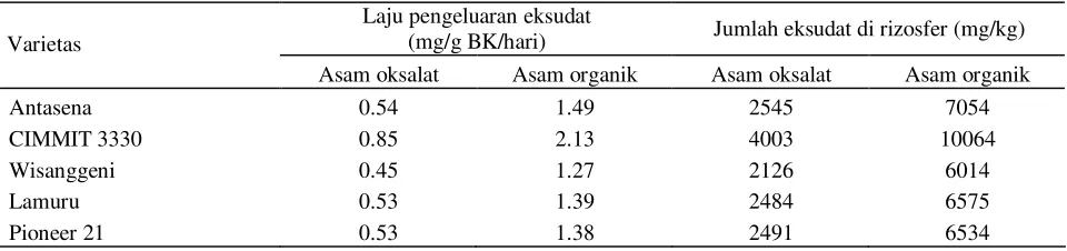 Tabel 5. Prediksi laju pengeluaran dan jumlah eksudat akar beberapa varietas jagung di rizosfer selama satu musim tanam