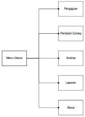 Gambar 7. Form Penilaian Survey
